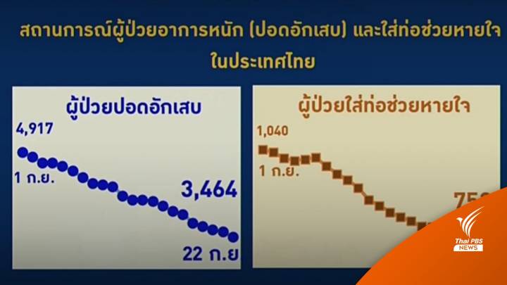 ศบค.ชี้ป่วยโควิดอาการหนักลด ห่วงคลัสเตอร์เกษียณ-งานบุญ 