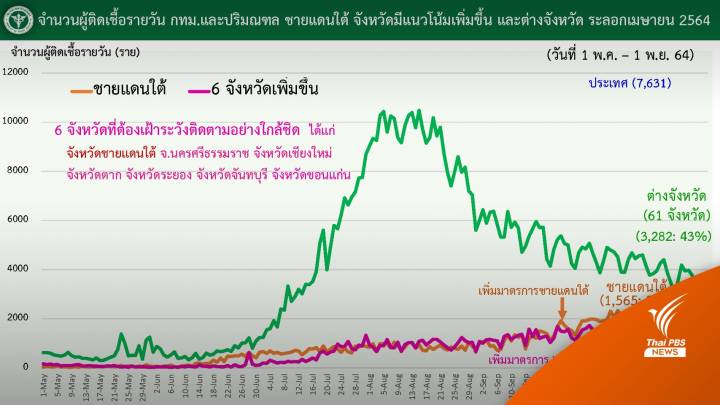 ศบค.เฝ้าระวังเพิ่ม 6 จังหวัด คุมเข้มโควิดรับเปิดประเทศ