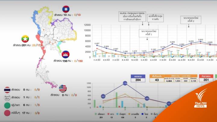 7 วัน เปิดประเทศ จับลอบเข้าเมือง 3,833 คน