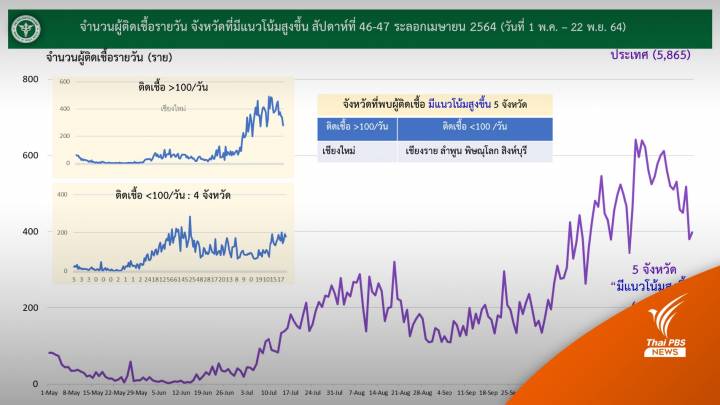 สธ.สั่งสำรวจความเห็นคนตกหล่นไม่ฉีดวัคซีน COVID-19 