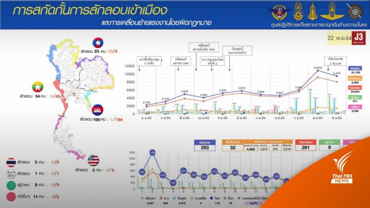 "กัมพูชา" ทะลักไทยหางานทำ ยอมจ่ายค่าหัว 5,000 บาท