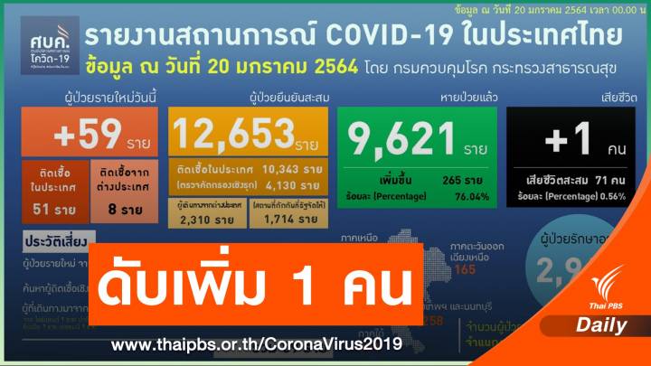 ไทยพบติดโควิดอีก 59 ดับเพิ่ม 1 คน เชื้อกระจาย 62 จังหวัด
