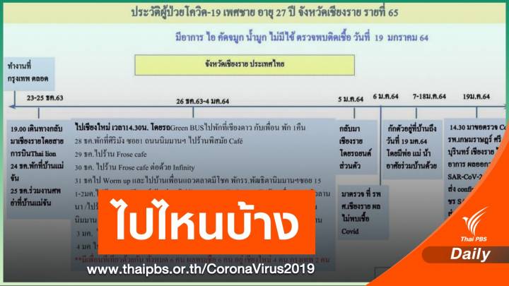  เปิดไทม์ไลน์หนุ่มเชียงรายติด COVID-19 เที่ยววอร์มอัพ 