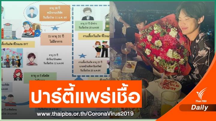 "คลัสเตอร์ปาร์ตี้" ดีเจมะตูม-ผู้ประกาศข่าว NBT ติดเชื้อแล้ว 19 คน