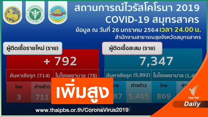 "สมุทรสาคร" ค้นหา COVID-19 เชิงรุกรายวันยังสูงติดเพิ่ม 792 คน 