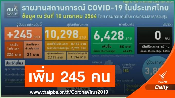ศบค.เผยไทยติดเชื้อเพิ่ม 245 คน หายป่วย 882 คน  