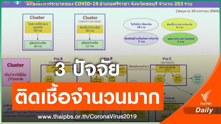 สธ.เปิดสาเหตุ อ.ศรีราชา จ.ชลบุรี ผู้ติดเชื้อพุ่ง