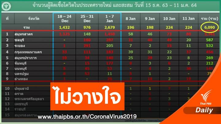 น่าห่วง! 3 สัปดาห์ COVID-19 ระลอกใหม่ตัวเลขรวม 6,090 คน