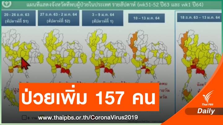 ไทยติดเชื้อเพิ่ม 157 คน กระจาย 60 จังหวัดทั่วประเทศ 