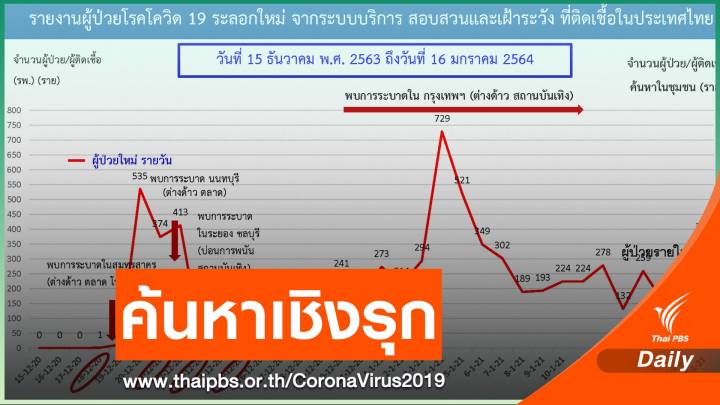 "พัทลุง" จังหวัดที่ 61 ค้นเชิงรุก COVID-19 กราฟพุ่ง 321 คน 