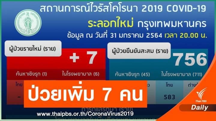 กทม.ติดเชื้อ COVID-19 เพิ่ม 7 คน สะสม 756 คน