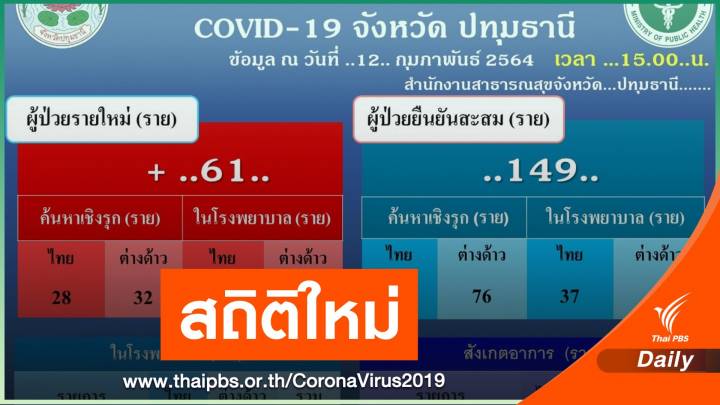 สถิติใหม่! "ปทุมธานี"เจอ COVID-19 แบบกลุ่มก้อน  61 คน  