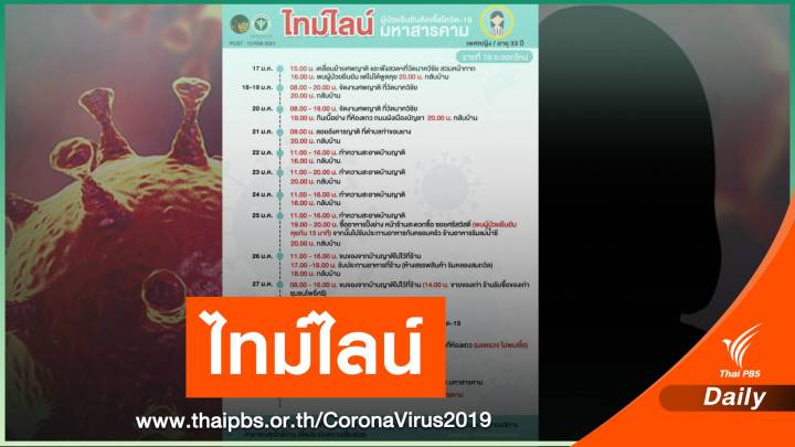 "มหาสารคาม" เปิดไทม์ไลน์เพิ่ม 1 หญิงวัย 33 ปีโยงโต๊ะแชร์