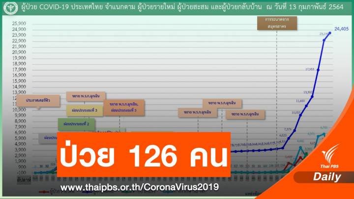 ไทยติด COVID-19 เพิ่ม 126 คน จับตา "ตาก" วันเดียว 52 คน 