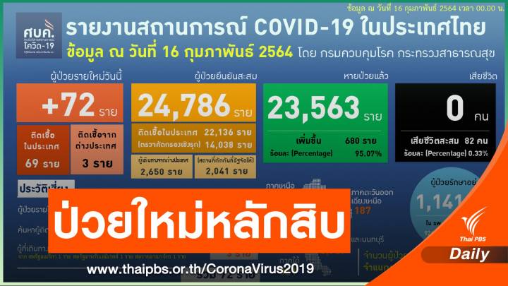 ไทยพบป่วยใหม่ 72 คน - จ่อเปลี่ยนสีพื้นที่ผ่อนคลาย COVID-19