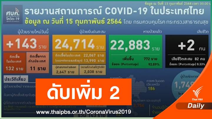 COVID-19 คร่าอีก 2 ชีวิตที่ "อุบลราชธานี-สมุทรสาคร"