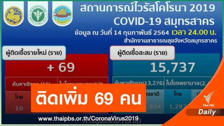 สมุทรสาคร ติดเชื้อ COVID-19 เพิ่ม  69 คน ป่วยสะสม 15,737 คน 
