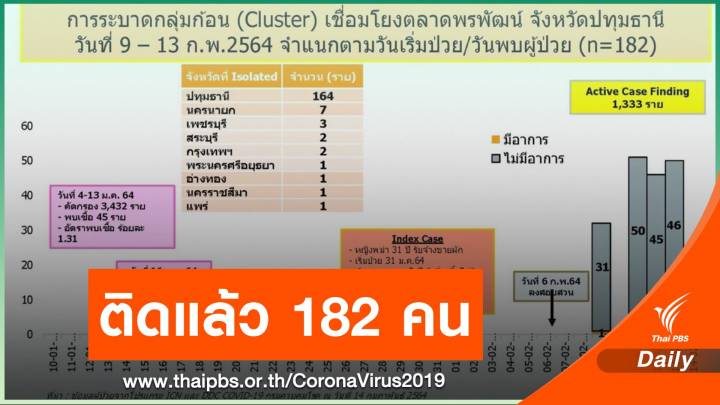 คลัสเตอร์ "ตลาดพรพัฒน์" ปทุมธานี กระจาย 8 จังหวัด 