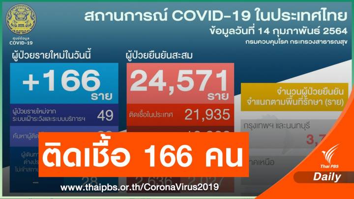 ไทยติดเชื้อ COVID-19 เพิ่ม 166  คน มาจากค้นหาเชิงรุก 89 คน
