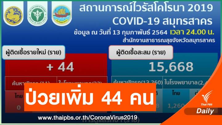 สมุทรสาคร ติดเชื้อ COVID-19 เพิ่ม 44 คน ป่วยสะสม 15,668 คน 