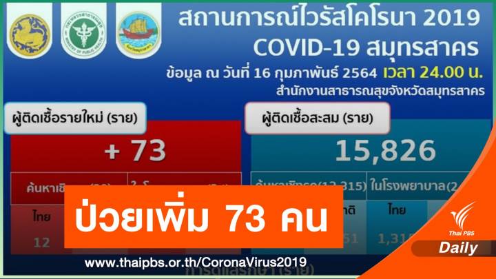 สมุทรสาคร ติด COVID-19 เพิ่ม 73 คน สะสม 15,826 คน