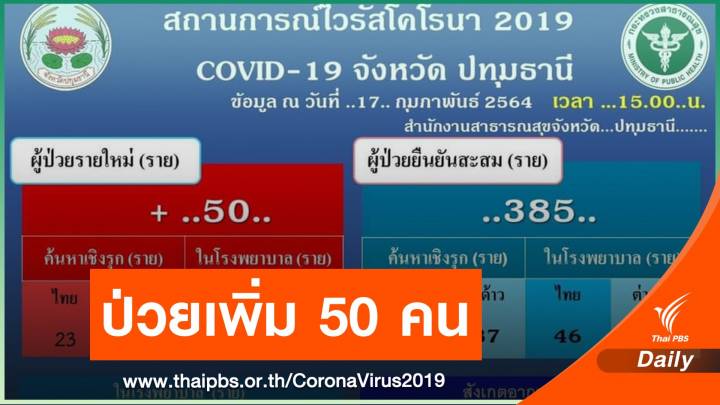 ปทุมธานี ติดเชื้อ COVID-19 เพิ่ม 50 คน