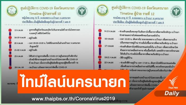 นครนายก ติด COVID-19 เพิ่ม 5 คน โยงคลัสเตอร์ตลาดพรพัฒน์