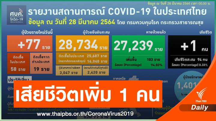 ไทยติด COVID-19 เพิ่ม 77 คน เสียชีวิตอีก 1 คน 