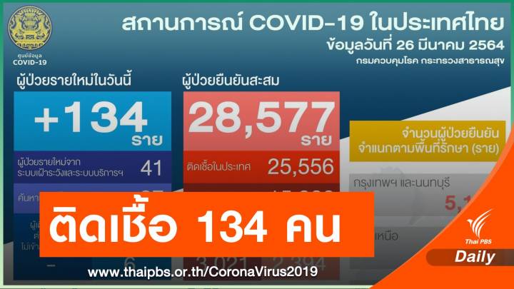 ศบค.เผยไทยติดเชื้อเพิ่ม 134 คน จัดสรรวัคซีนแล้ว 2.4 แสนโดส 