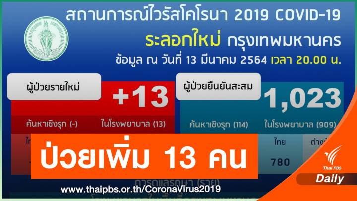 กทม.ติด COVID-19 เพิ่ม 13 คน ในพื้นที่ 3 เขต