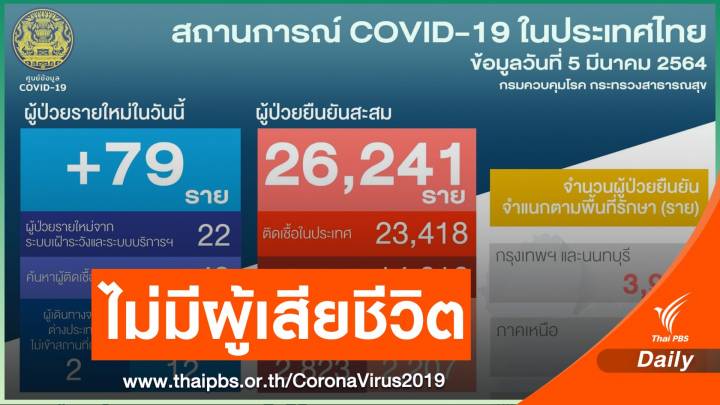 ไทยป่วย COVID-19 เพิ่ม 79 คน ไม่มีผู้เสียชีวิต