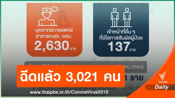 ไทยฉีดวัคซีนโควิดแล้ว 3,021 คน พบอาการแพ้เล็กน้อย 5 คน