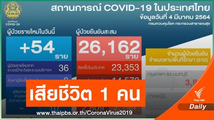 ไทยป่วย COVID-19 เพิ่ม 54 คน เสียชีวิตอีก 1 คน 