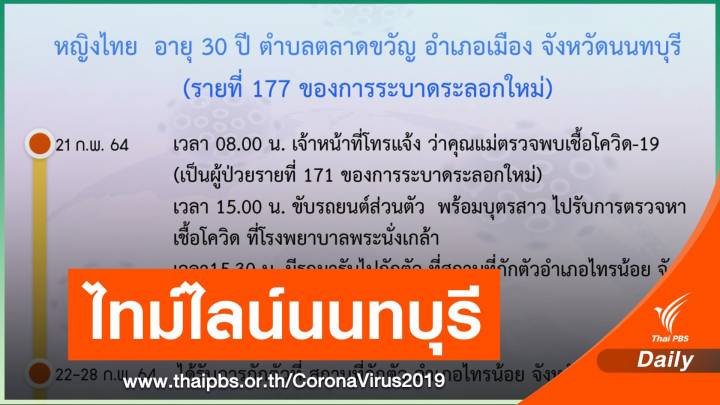 นนทบุรี ติด COVID-19 เพิ่ม 1 คน ป่วยสะสม 177 คน