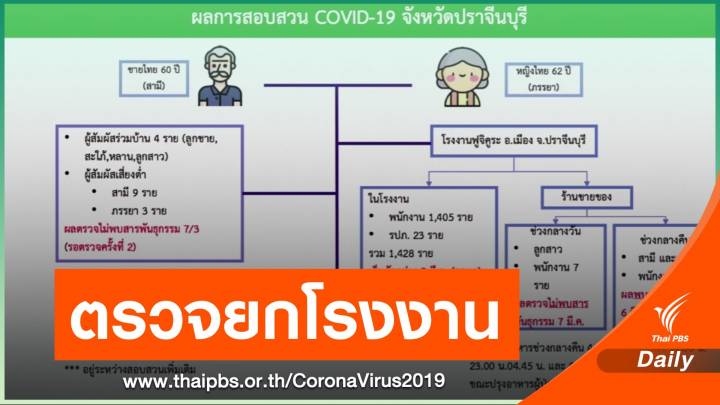 คลัสเตอร์ "สามีภรรยา" ขายอาหารในโรงงานปราจีนฯ ติดแล้ว 5 คน 