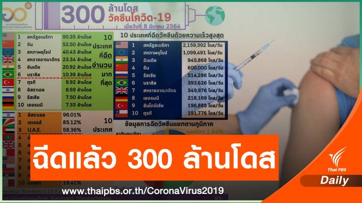 ทั่วโลกฉีดวัคซีน COVID-19 แล้วกว่า 300 ล้านโดส ใน 114 ประเทศ 