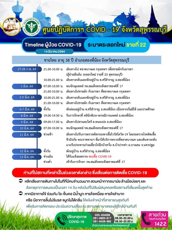 'สุพรรณบุรี' พบผู้ติดเชื้อ 'โควิด-19' เพิ่ม 5 คน โยง 'คลัสเตอร์ตลาดบางแค'