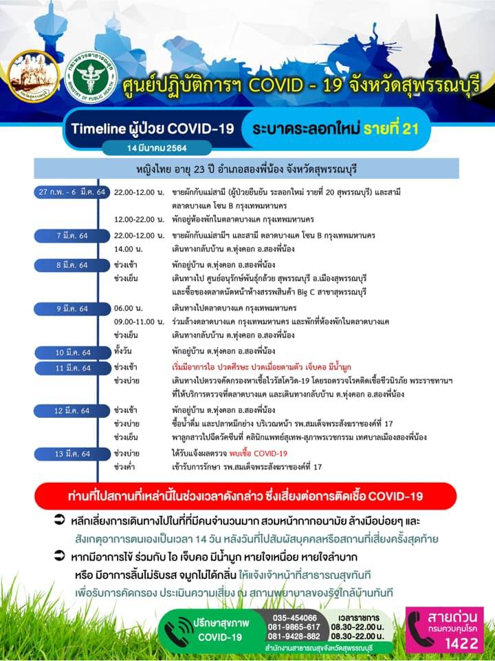 'สุพรรณบุรี' พบผู้ติดเชื้อ 'โควิด-19' เพิ่ม 5 คน โยง 'คลัสเตอร์ตลาดบางแค'