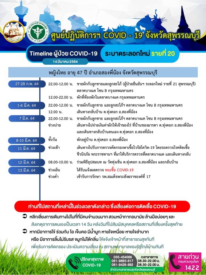 'สุพรรณบุรี' พบผู้ติดเชื้อ 'โควิด-19' เพิ่ม 5 คน โยง 'คลัสเตอร์ตลาดบางแค'