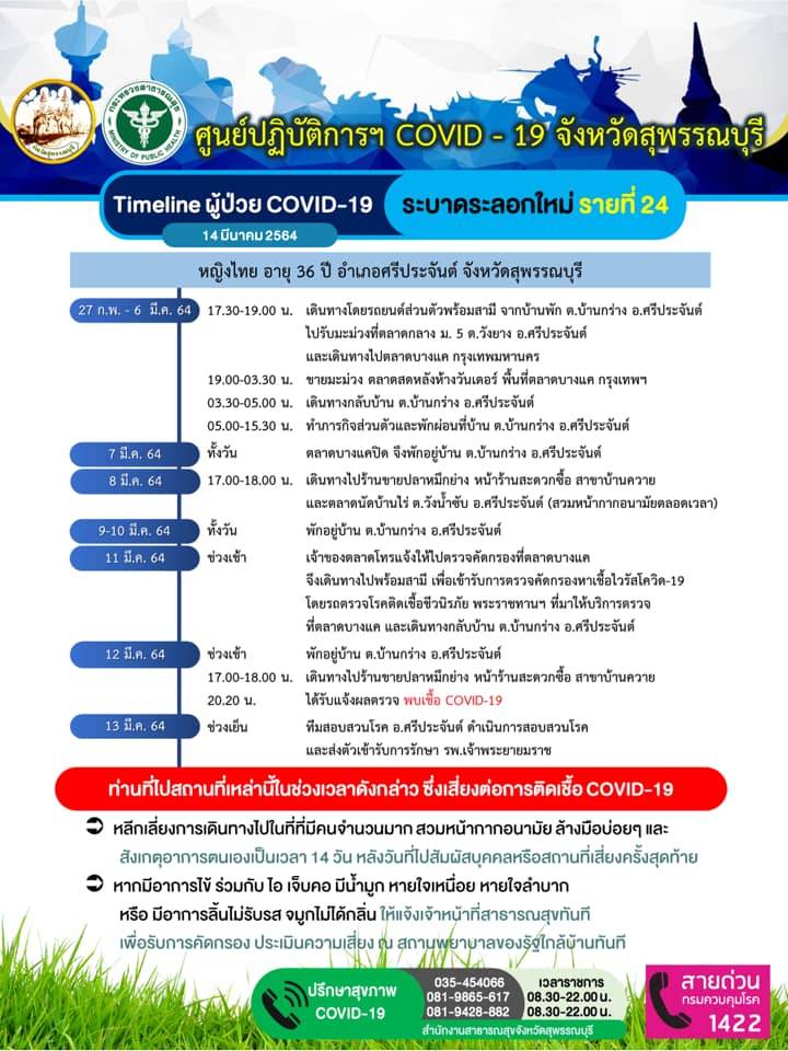 'สุพรรณบุรี' พบผู้ติดเชื้อ 'โควิด-19' เพิ่ม 5 คน โยง 'คลัสเตอร์ตลาดบางแค'