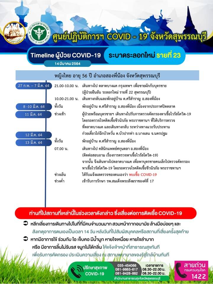 'สุพรรณบุรี' พบผู้ติดเชื้อ 'โควิด-19' เพิ่ม 5 คน โยง 'คลัสเตอร์ตลาดบางแค'