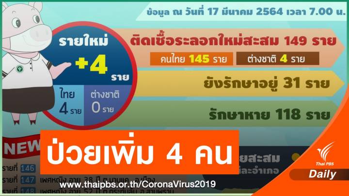นครปฐม ติด COVID-19 เพิ่ม 4 คน โยงคลัสเตอร์ตลาดบางแค