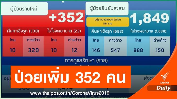 กทม.ติด COVID-19 เพิ่ม 352 คน เป็นแรงงานข้ามชาติ 332 คน