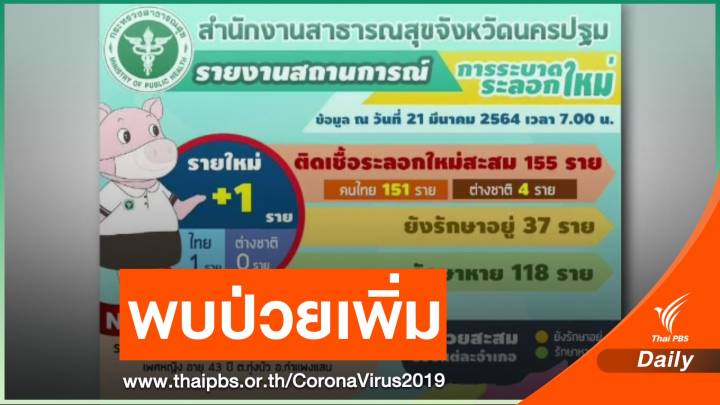 "นครปฐม-สมุทรปราการ" พบผู้ติดเชื้อ COVID-19 เพิ่ม