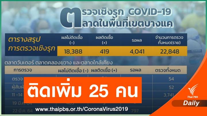 กทม.ติดโควิดเพิ่ม 25 คน คลัสเตอร์ตลาดบางแค สะสม 419 คน 