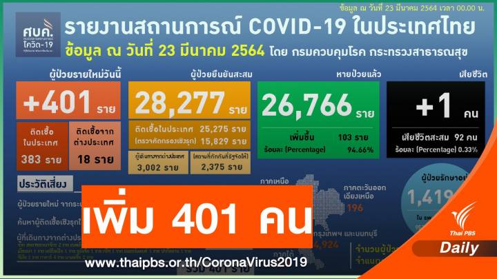 ผู้ต้องกักติดเชื้อส่งผลตัวเลข COVID-19 พุ่ง 401 คนเสียชีวิต 1 คน