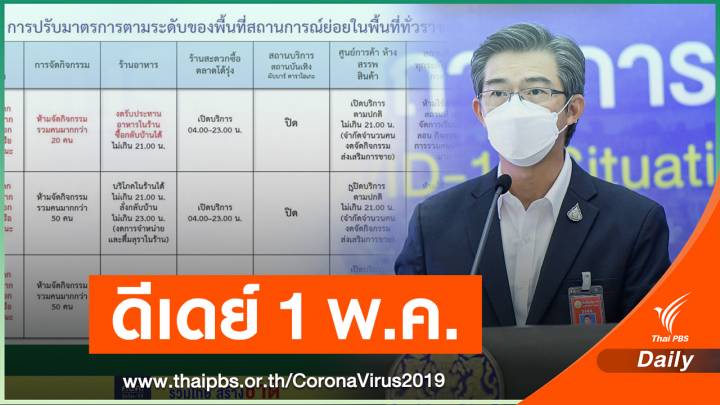 ด่วน! ศบค.ปรับ 6 จว.สีแดงเข้ม "ห้ามกินในร้าน - งดออกนอกพื้นที่"