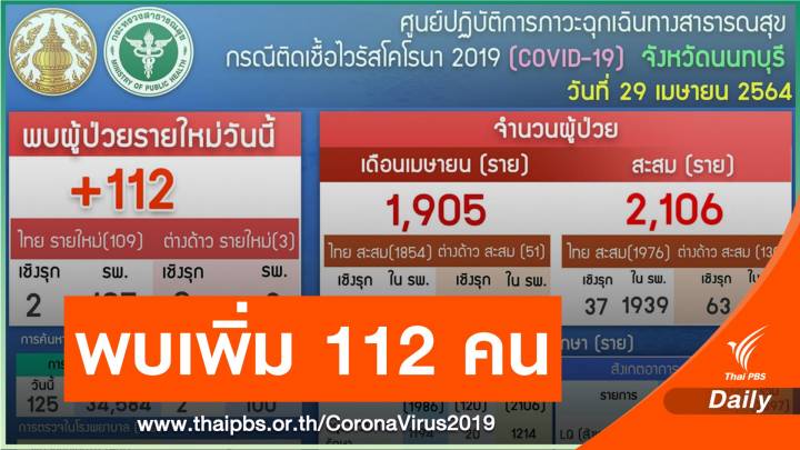 "นนทบุรี" ป่วยโควิดรายใหม่ 112 คน มีนักเรียน-นักศึกษาด้วย
