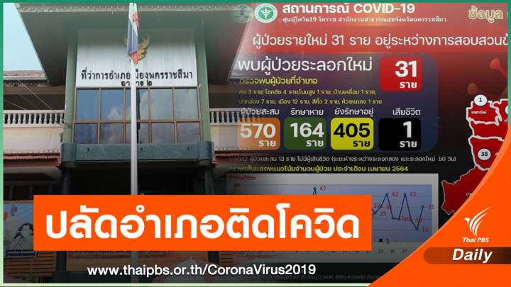 ปลัดอำเภอติดโควิด โคราชปิดสำนักทะเบียน แจ้ง ปชช.ตรวจหาเชื้อ