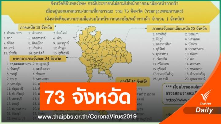 73 จังหวัด ไม่สวมหน้ากากถูกจับ/ปรับ 